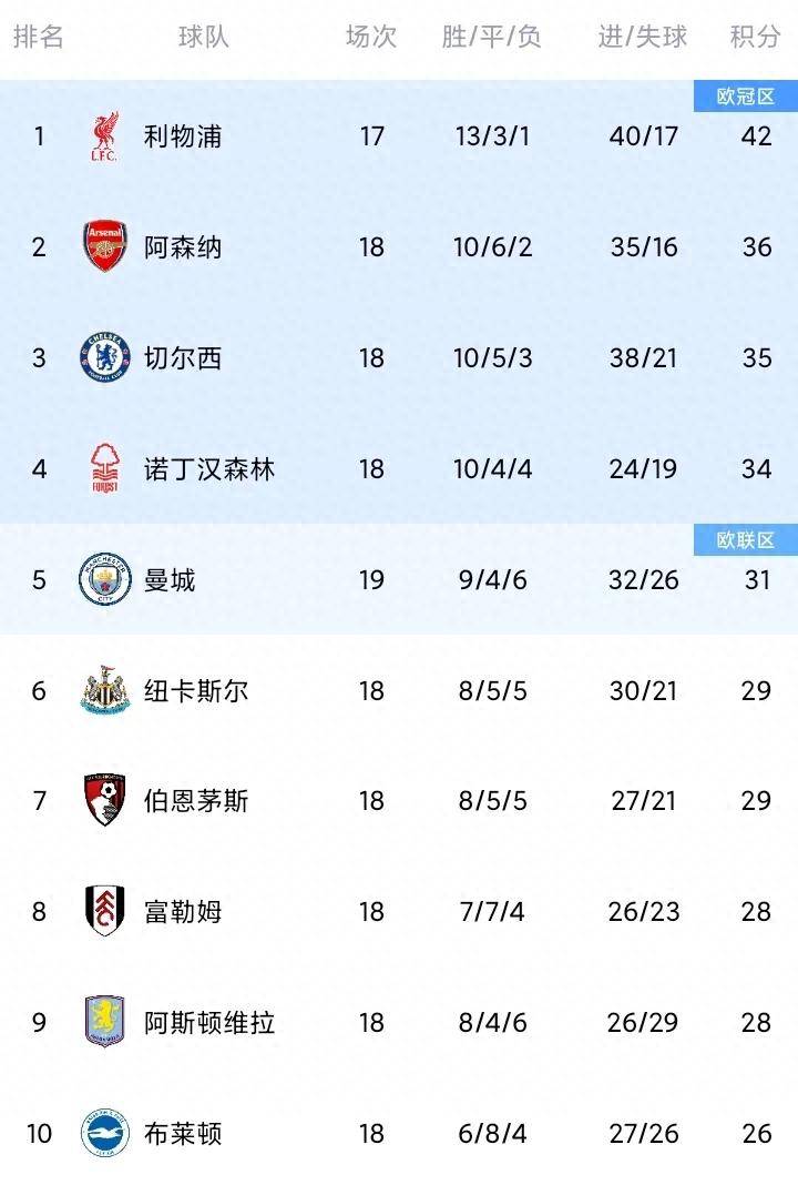刚刚焦点：哈兰德击败，积分榜更新的简单介绍