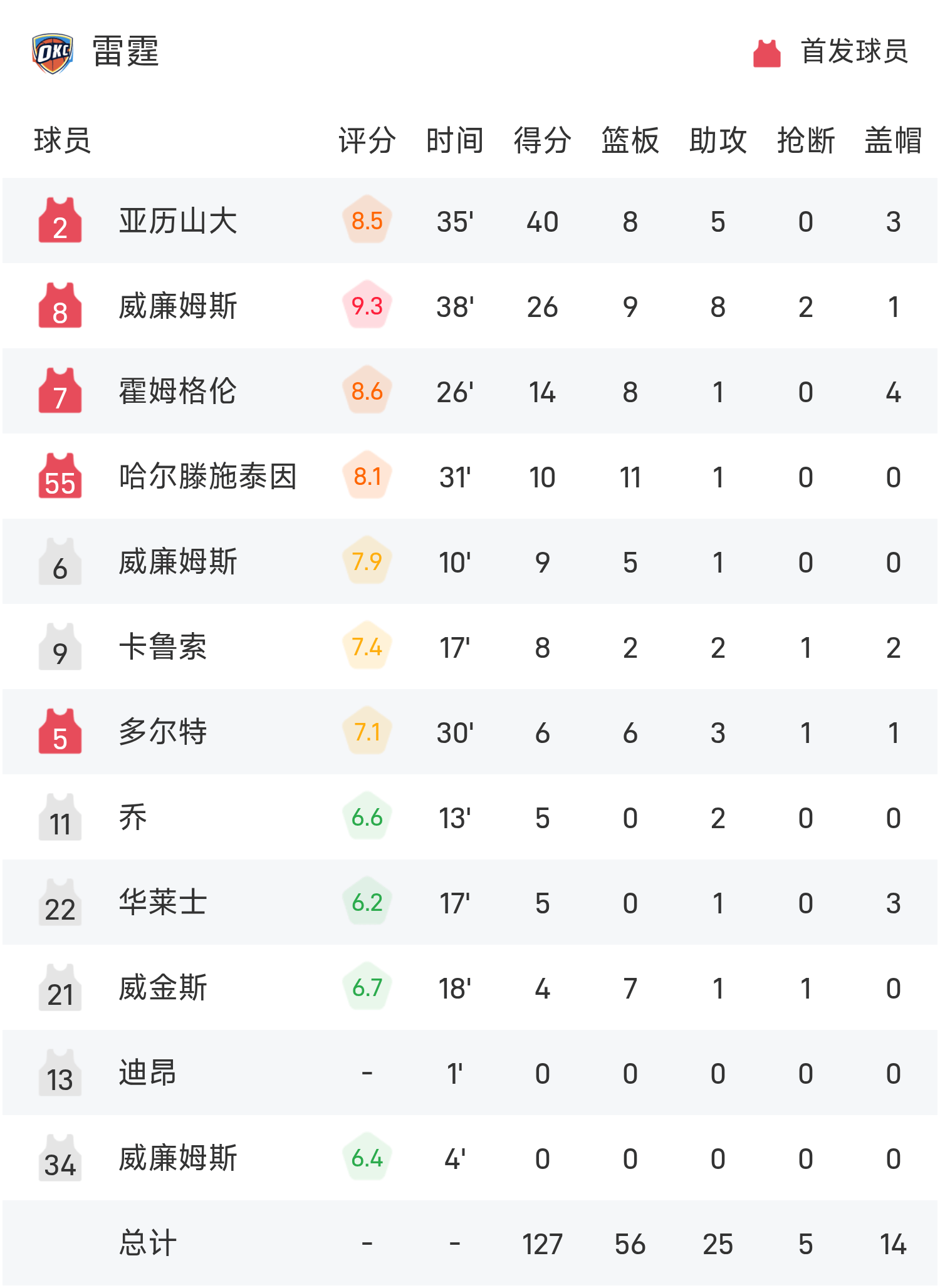 NBA焦点战：掘金vsC罗，逆转引发技术统计的简单介绍