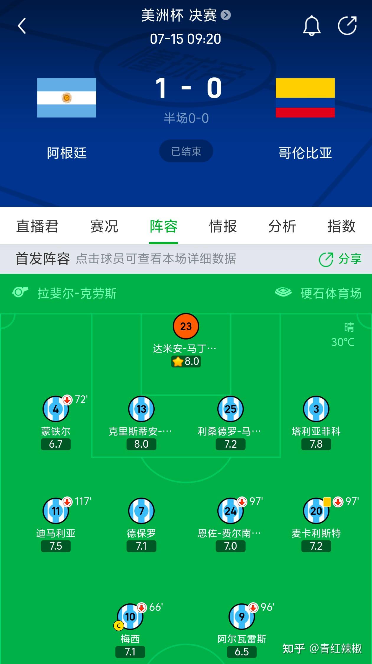 包含美洲杯|阿根廷险胜,积分榜更新的词条 包含美洲杯|阿根廷险胜,积分榜更新的词条