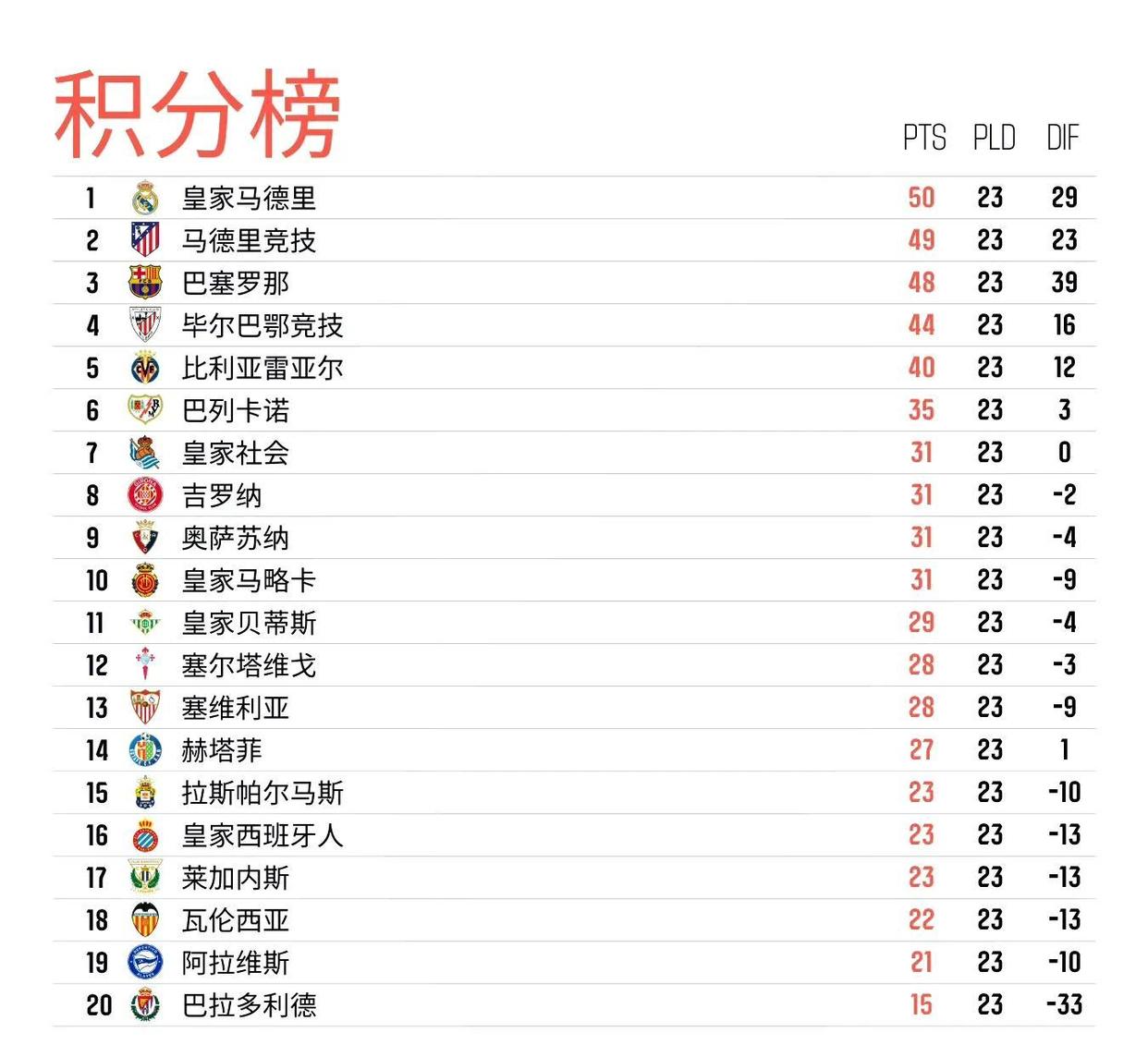 关于巴塞罗那击败皇家社会,继续领跑西甲积分榜的信息 关于巴塞罗那击败皇家社会,继续领跑西甲积分榜的信息